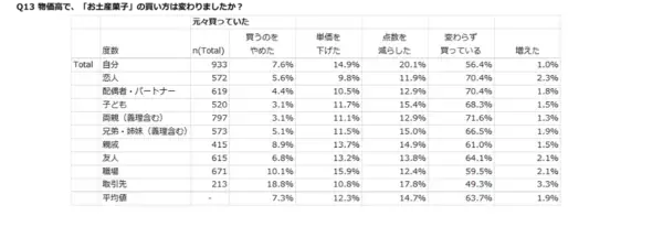 これが令和版お土産事情。物価高でも7割が“家族・恋人へのお土産”を死守！