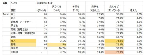 これが令和版お土産事情。物価高でも7割が“家族・恋人へのお土産”を死守！