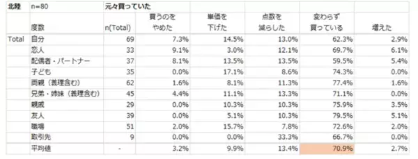これが令和版お土産事情。物価高でも7割が“家族・恋人へのお土産”を死守！