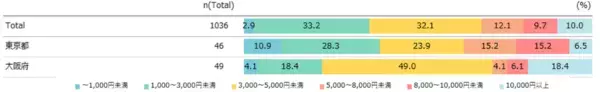 これが令和版お土産事情。物価高でも7割が“家族・恋人へのお土産”を死守！