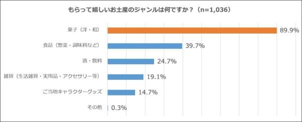 “センス”より“おいしい”が正解？ 「本当に外さないお土産選び」の新常識とは