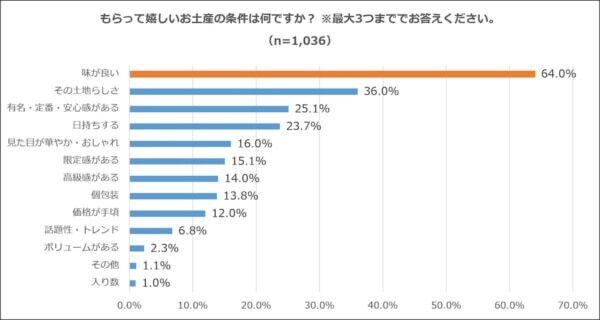 “センス”より“おいしい”が正解？ 「本当に外さないお土産選び」の新常識とは