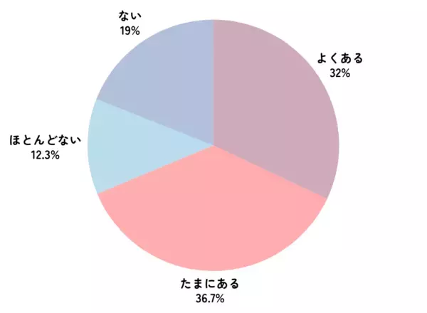 女性300人のスクショ習慣を調査。スクショするのってどんなとき？