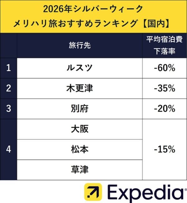 宿泊費を抑え現地体験を楽しむ「メリハリ旅」、おすすめの旅行先はどこ？