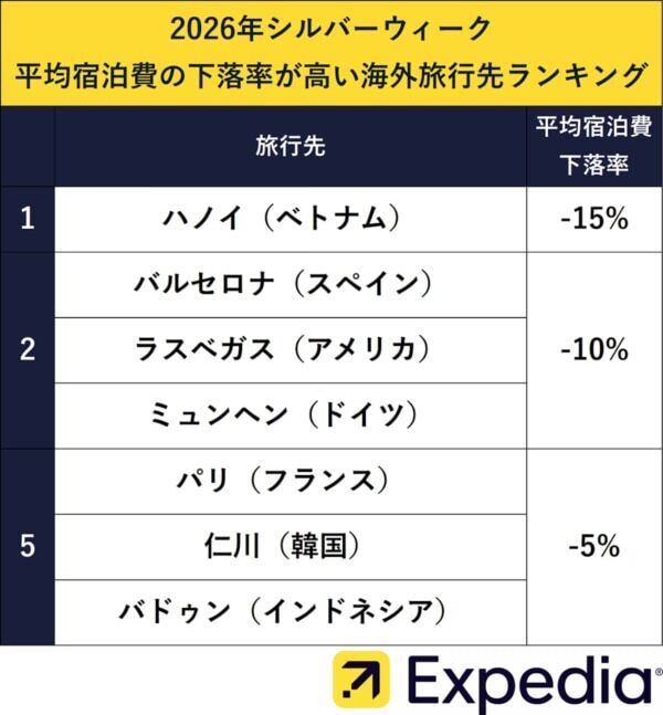 宿泊費を抑え現地体験を楽しむ「メリハリ旅」、おすすめの旅行先はどこ？