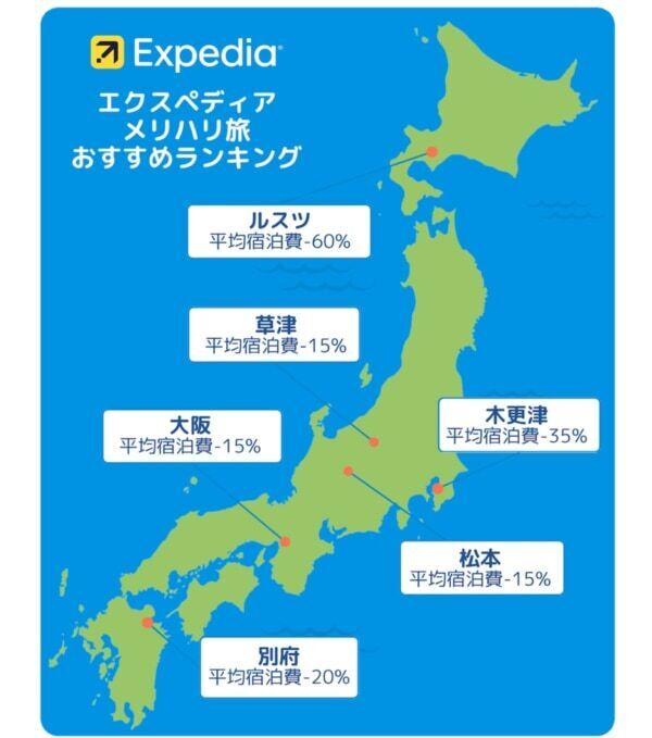 宿泊費を抑え現地体験を楽しむ「メリハリ旅」、おすすめの旅行先はどこ？