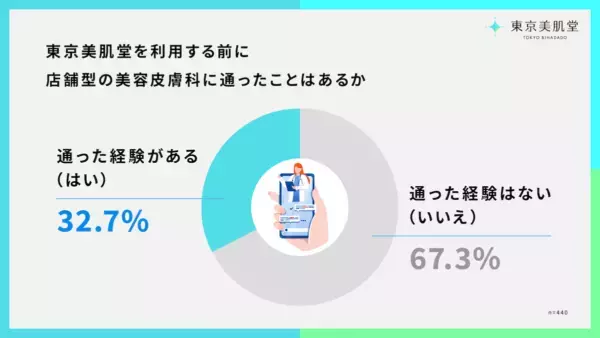 「等身大の肌ケア」実態調査。美容医療の“高額・敷居が高い”イメージに変化？