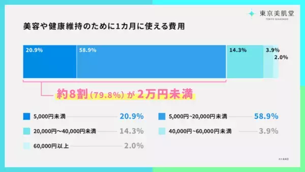 「等身大の肌ケア」実態調査。美容医療の“高額・敷居が高い”イメージに変化？