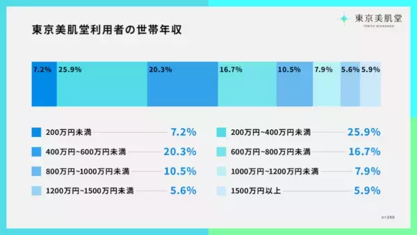 「等身大の肌ケア」実態調査。美容医療の“高額・敷居が高い”イメージに変化？