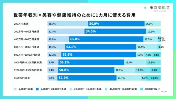 「等身大の肌ケア」実態調査。美容医療の“高額・敷居が高い”イメージに変化？