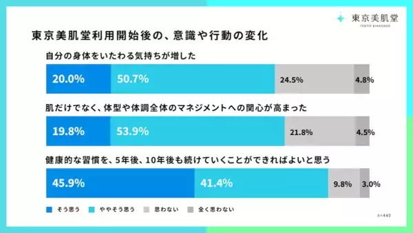 「等身大の肌ケア」実態調査。美容医療の“高額・敷居が高い”イメージに変化？