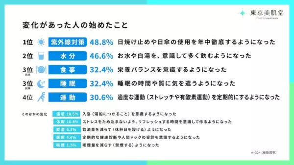 「等身大の肌ケア」実態調査。美容医療の“高額・敷居が高い”イメージに変化？