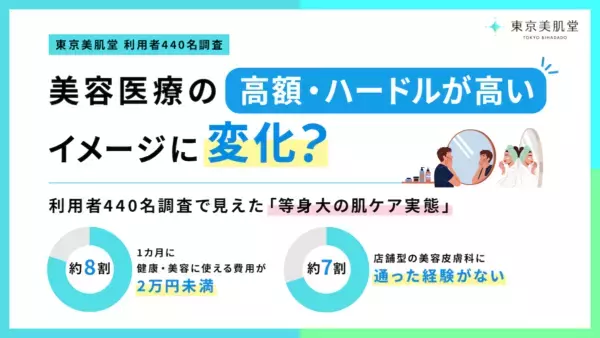 「等身大の肌ケア」実態調査。美容医療の“高額・敷居が高い”イメージに変化？