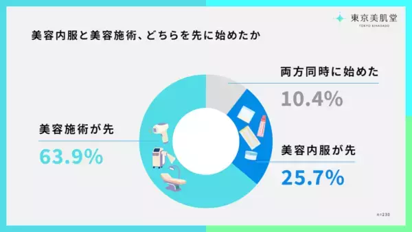 「等身大の肌ケア」実態調査。美容医療の“高額・敷居が高い”イメージに変化？