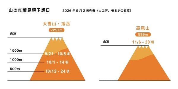 今年の紅葉の見頃はいつ？　日本気象が全国約700カ所の第1回 紅葉・黄葉見頃予想を発表