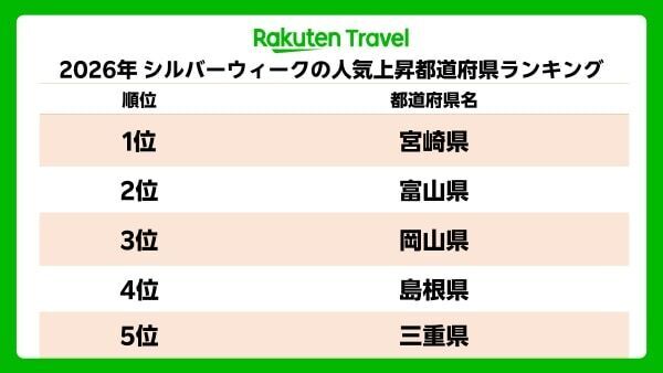今年は最大9連休！　楽天トラベル、2026年シルバーウィークの人気都道府県ランキングを発表