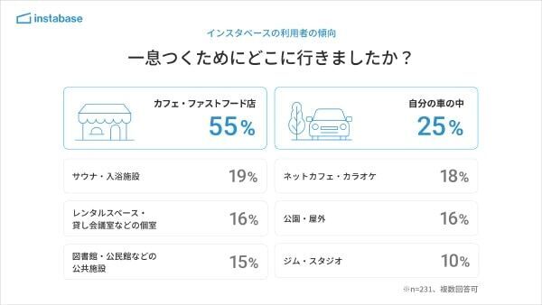 仕事中の休憩、人目を避けてトイレや階段で過ごす人は意外と多い？　職場や学校の「隠れ休憩」に関する調査を発表