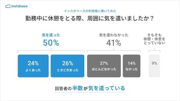 仕事中の休憩、人目を避けてトイレや階段で過ごす人は意外と多い？　職場や学校の「隠れ休憩」に関する調査を発表