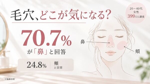 毛穴の角栓を指で押し出している人はどのくらいいる？　20〜40代女性399人を対象に毛穴ケアに関する意識調査を実施