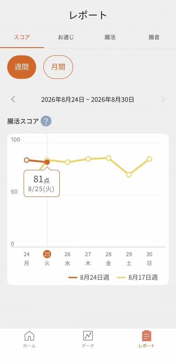 30代の「なんとなく不調」に、腸活を。話題のアプリ「腸note」で、1週間本気の腸活をしてみた！
