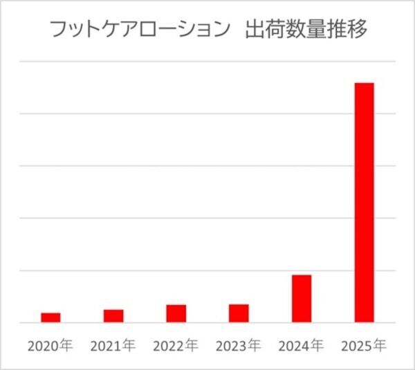 かかとのヒビわれをケア！　ベタつかない＆手が汚れない。「ネイチャーコンク」より“ピーチの香り”登場