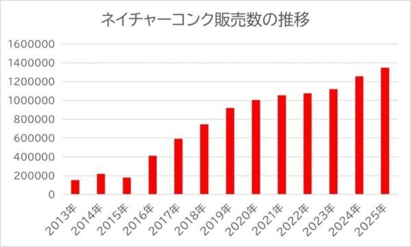 かかとのヒビわれをケア！　ベタつかない＆手が汚れない。「ネイチャーコンク」より“ピーチの香り”登場