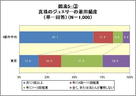 ミキモト、世界5都市で「真珠に関する意識調査」実施。冠婚葬祭以外でも使えるジュエリー提案