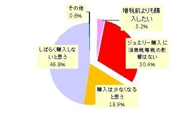 ジュエリー駆け込み購入の実態。ミキモトが調査実施