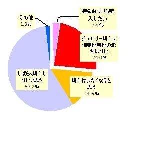 ジュエリー駆け込み購入の実態。ミキモトが調査実施