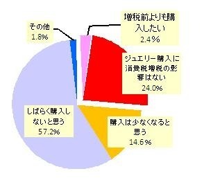 ジュエリー駆け込み購入の実態。ミキモトが調査実施