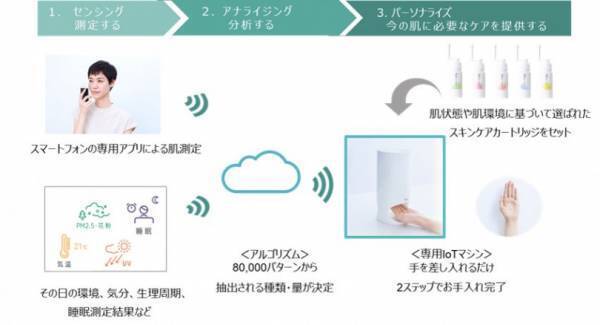 資生堂が忙しい女性に向けたサブスクサービス「オプチューン」を始動。IoTを活用し、8万通りのスキンケアを提供