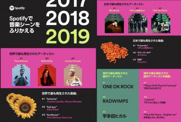 2019年、世界で最も再生されたアーティストは? Spotifyがランキングを発表!