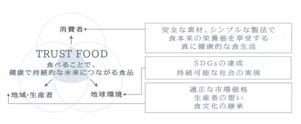 エシカルな食生活を提案する食のセレクトショップ「TRUST FOOD by TWO」がISETAN SALONEにオープン