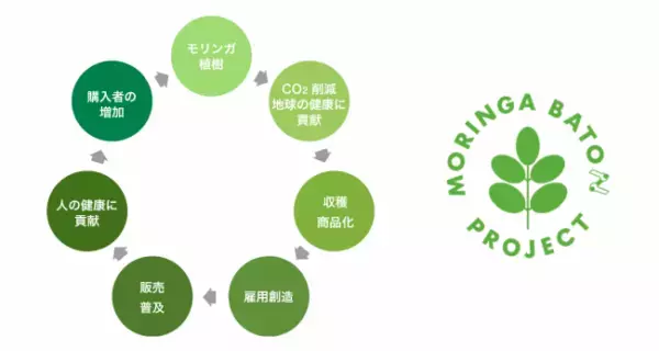 オフィスワーカーを元気に! スーパーフード「ネオベジモリンガ」入りのバナナジュース