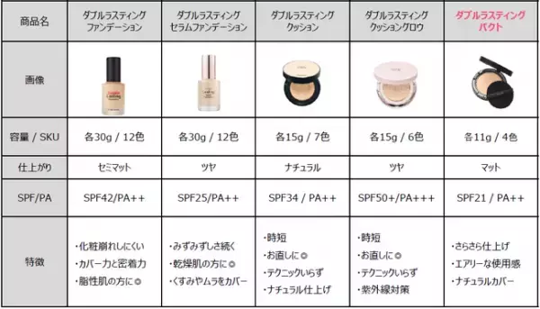 カラバリは肌トーンに合わせて選べる全4色。エチュードから素肌のようになじむパウダーファンデーションが登場