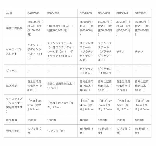 セイコーウオッチから美しい夜空と満月の輝きをテーマにしたペアウオッチが登場