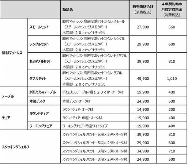 「買ってもよし、借りてもよし」。無印良品が家具のサブスクを開始