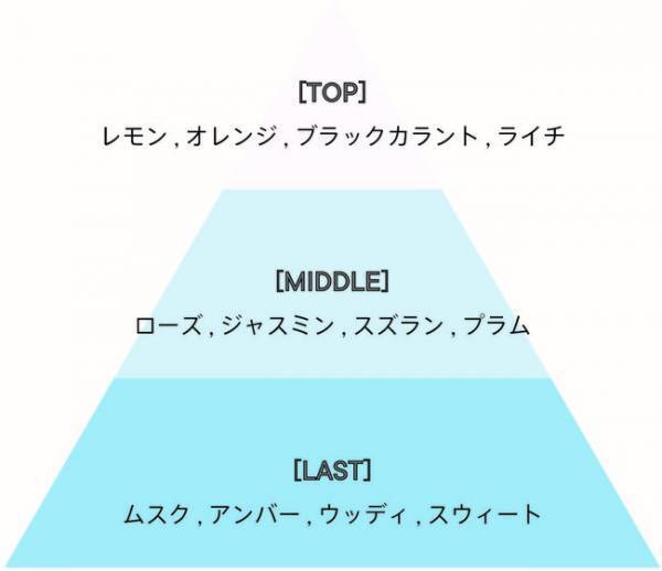 SHIROの人気フレグランス3種を少しずつ楽しめる「オードパルファンセット」が新登場