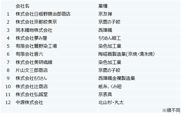 百貨店のバイヤーがハブとなりヒト・モノをマッチング。京都府×三越伊勢丹ものづくり事業