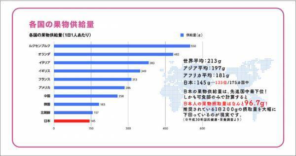 1人1日200g! 1924年創業の果物専門店が提案する日本人の新しい食習慣「フルーツ食」