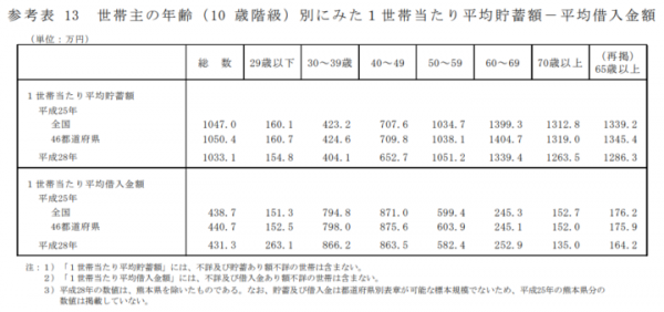 専門家 政府統計から見る貯金と平均額 統計結果をお金の専門家がバッサリ切り捨てます 18年6月22日 ウーマンエキサイト 1 7