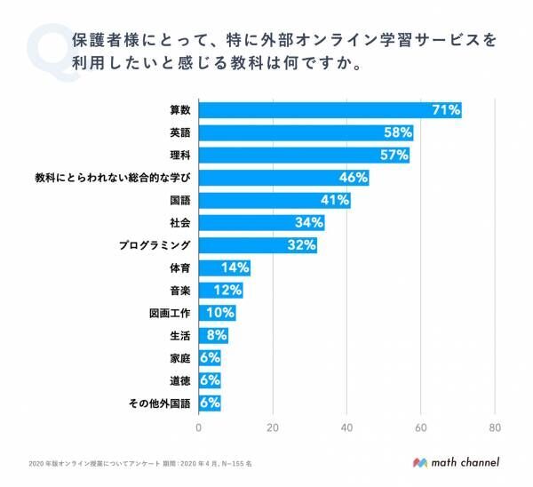 保護者の74%が「休校期間終了後もオンライン学習を継続して利用していく」と回答