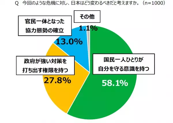 外出自粛要請に応じた若者は87.4％、収束後の社会に危機感も!?ー18歳意識調査「新型コロナウィルスと社会」ー