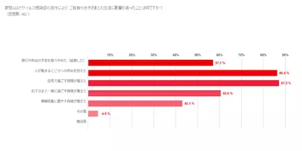 子育て中のママに聞いた！外出自粛で「家族との時間が増えた」一方で8割以上が「ストレスを感じる」