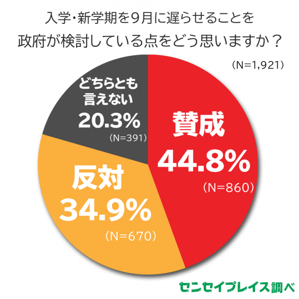 9月入学式 新学期アンケート 学習格差が生まれてしまうことを懸念 賛成が反対を上回る 年5月1日 ウーマンエキサイト 1 2