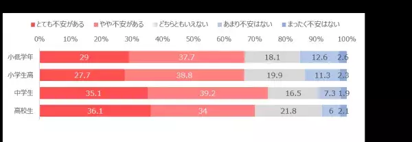 「集中力」「理解度」に不安、ベネッセが小中高校生の親子の生活における新型コロナウイルス影響調査を実施