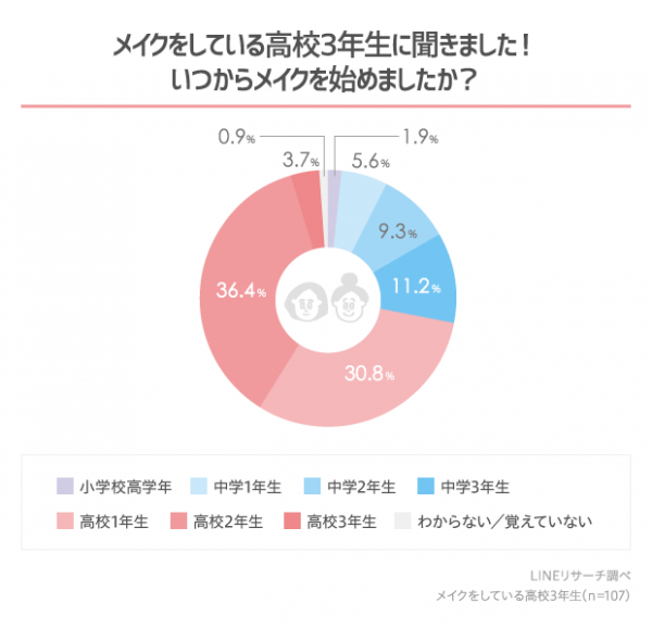 高校1 2年生でメイクを始めた人が約7割 女子高生のメイク事情に関する調査を実施 年5月19日 ウーマンエキサイト 1 3