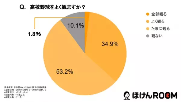 開催中止の賛成派は55.7％！甲子園開催中止の方向についての意識調査を発表