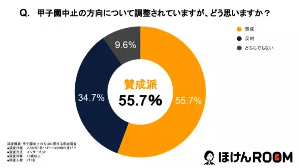 開催中止の賛成派は55.7％！甲子園開催中止の方向についての意識調査を発表