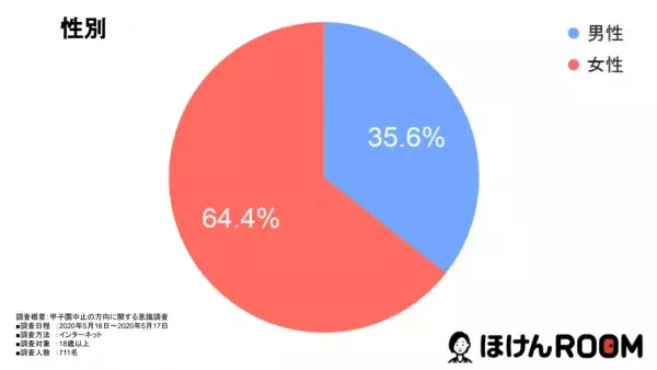 開催中止の賛成派は55.7％！甲子園開催中止の方向についての意識調査を発表